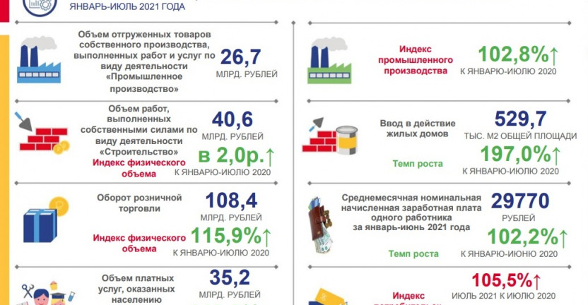 Социально-экономическое положение Чеченской Республики за январь-июль 2021 года